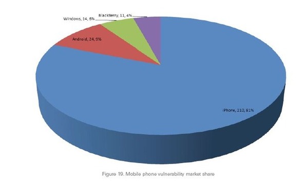 Grafik IPhone Android Windows BlackBerry